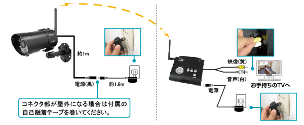 接続方法