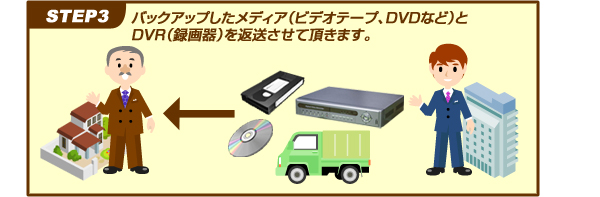 バックアップしたメディアとDVR(録画機)を変装させて頂きます。