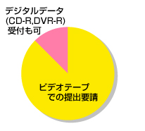 ビデオテープでの提出要請