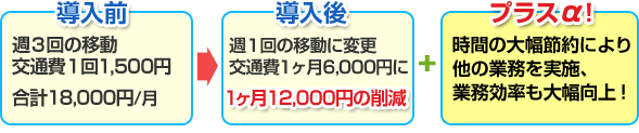 移動交通費と時間の活用