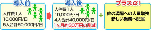 適切な人員配置の実現