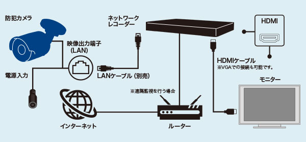 繋いですぐに監視。プラグ＆プレイ