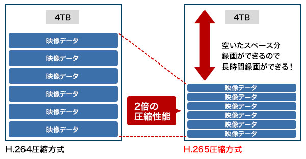 H265圧縮方式イメージ