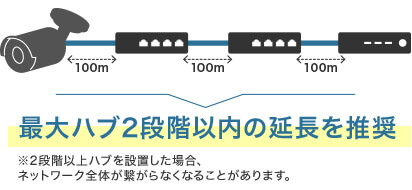 2段階以内の延長を推奨