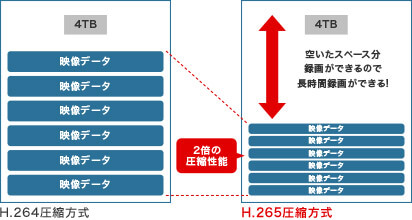 H.265圧縮方式