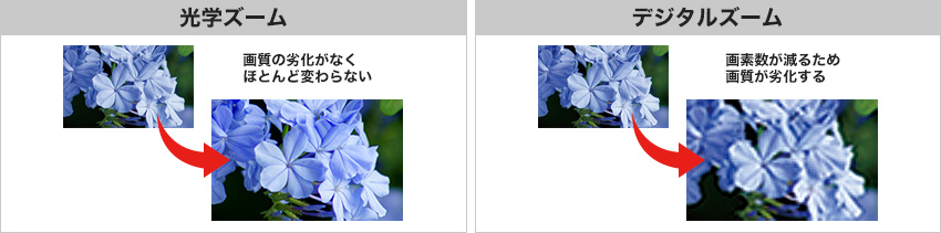 光学ズームとデジタルズーム