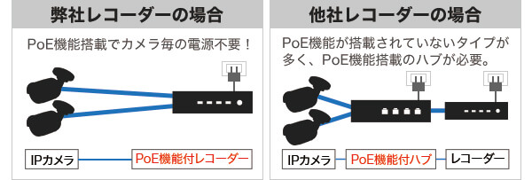 PoE給電