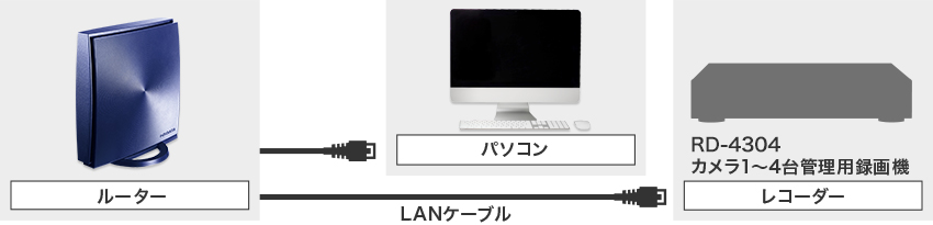 ネットワーク機器を接続