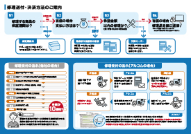 修理の流れ案内
