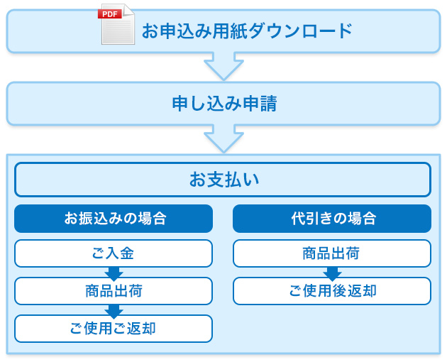 サービスの流れ