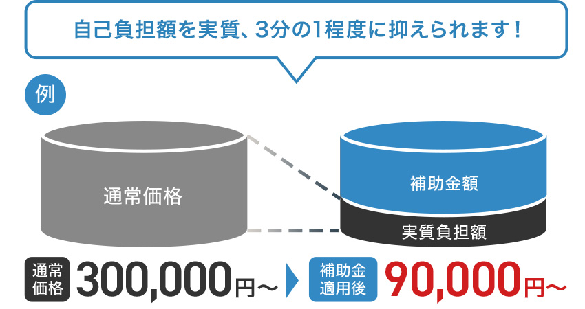 自己負担額を実質3分の1まで抑えられます