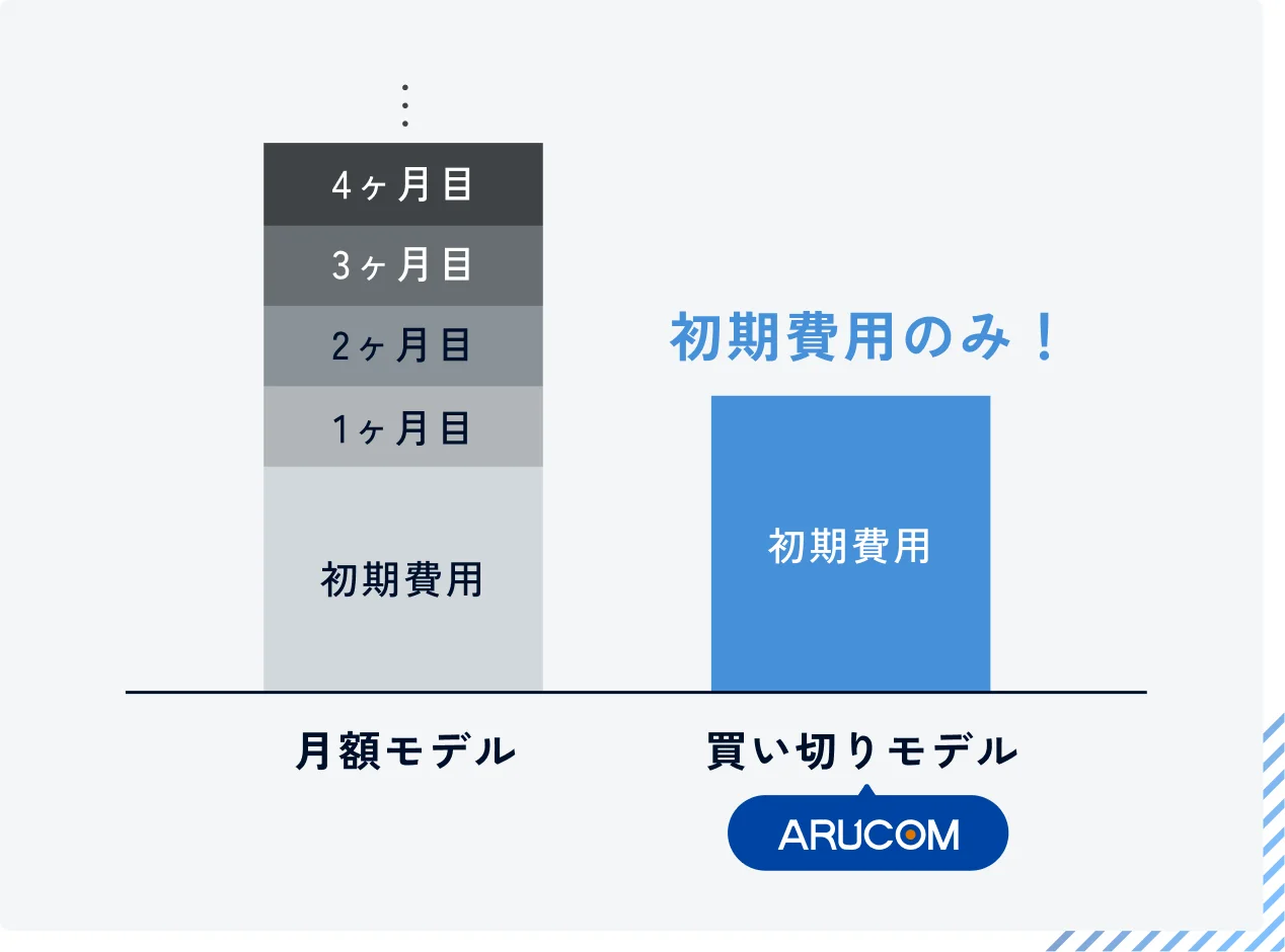 月額モデルと買い切りモデルの料金比較