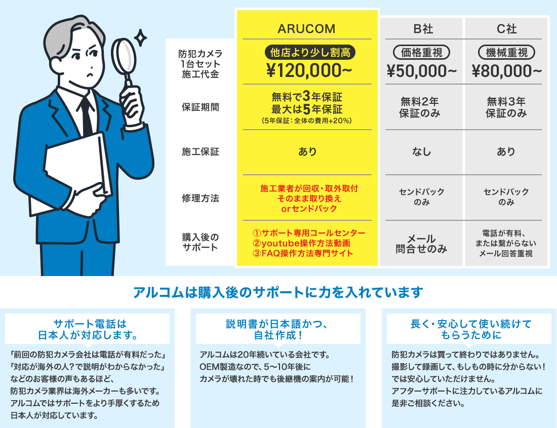 サポートだけは負けません!