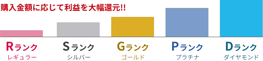 購入金額に応じて利益を大幅還元!!