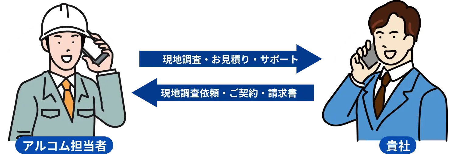 現地調査・お見積り・サポート、現地調査依頼・ご契約・請求書