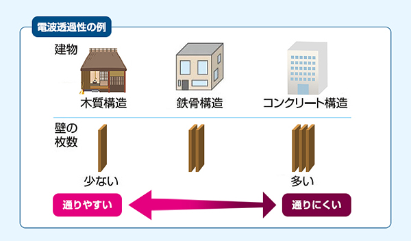 電波の通りやすさ