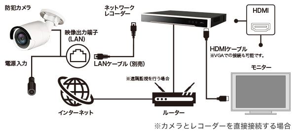 長距離配線も可能な電源供給