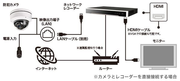 長距離配線も可能な電源供給