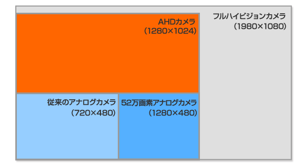 AHDカメラの性能