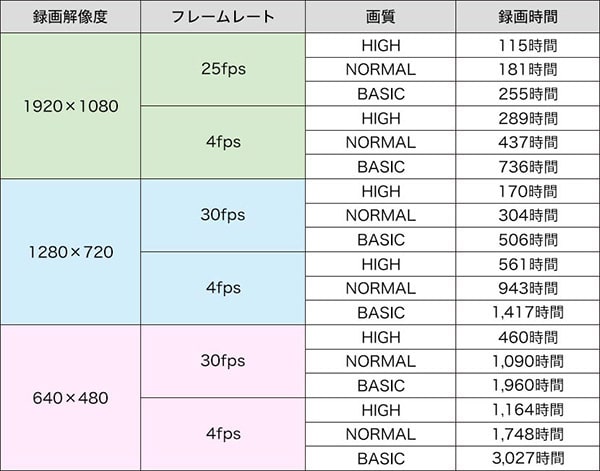 録画時間の保存の目安