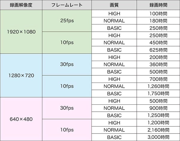 録画時間の保存の目安