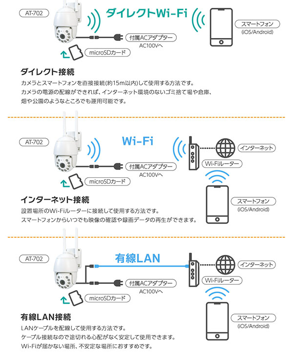 ダイレクト接続/ネット接続/有線接続
