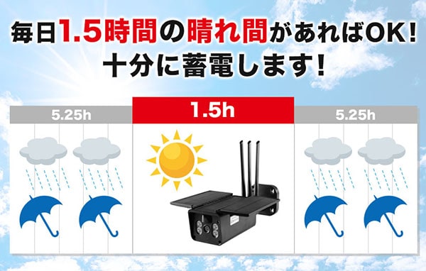 毎日1.5時間の晴れ間でOK