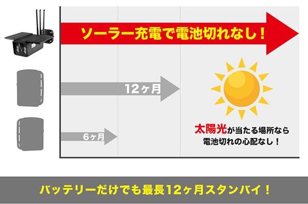 ソーラー充電