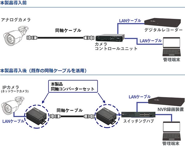 既設同軸ケーブルを活用