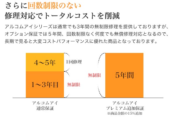 さらに回数制限のない修理対応でトータルコストを削減