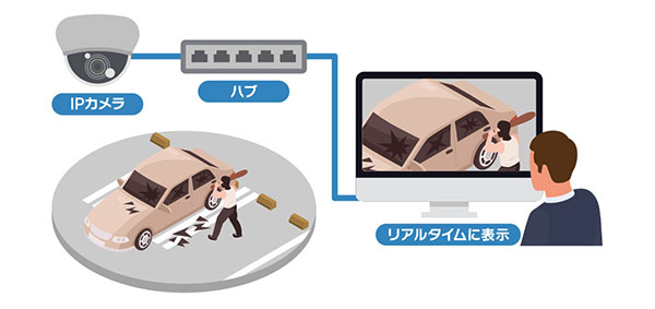 PCレスでIPカメラを同時接続