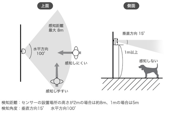 設置について