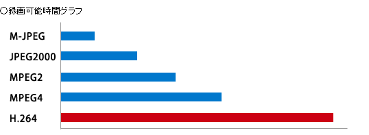 H264圧縮機能