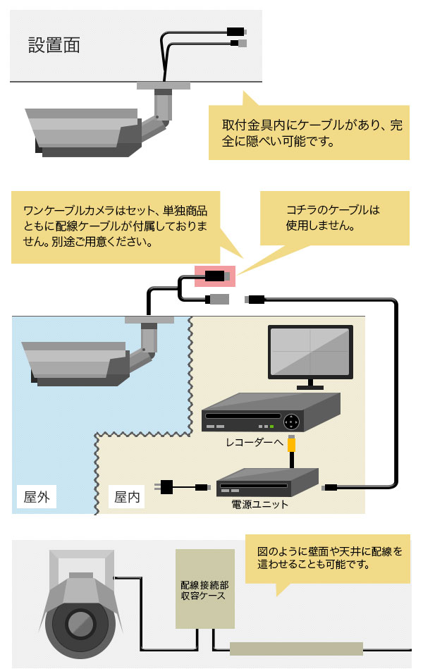 防犯カメラの配線について