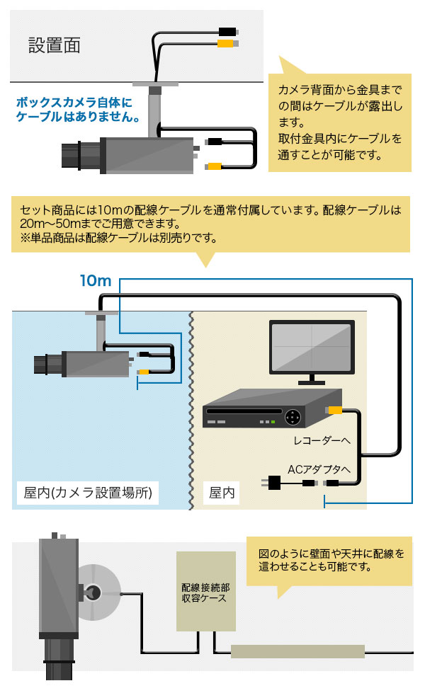 防犯カメラの配線について