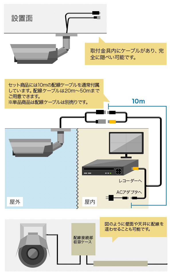 防犯カメラの配線について