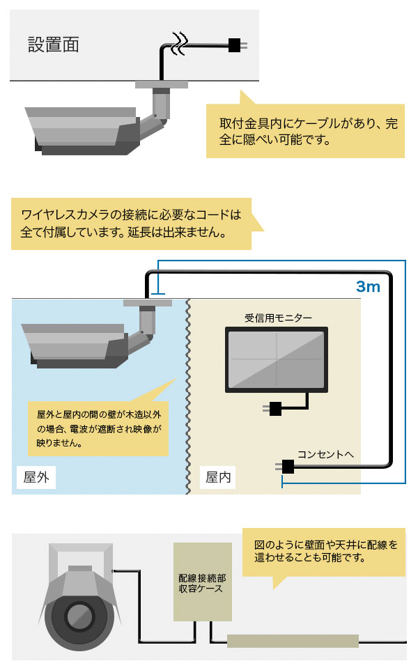 防犯カメラの配線について