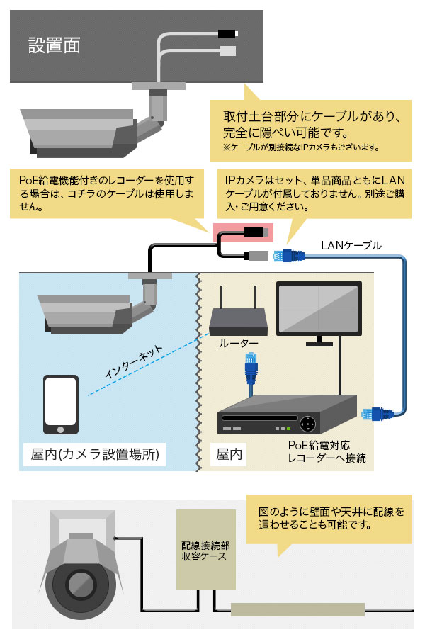 防犯カメラの配線について