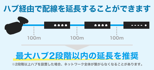 ハブで配線の延長が可能