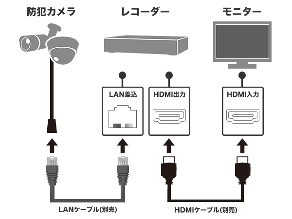 IPカメラシステム接続図