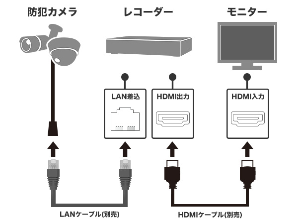 カメラやレコーダーとのつなぎ方は？