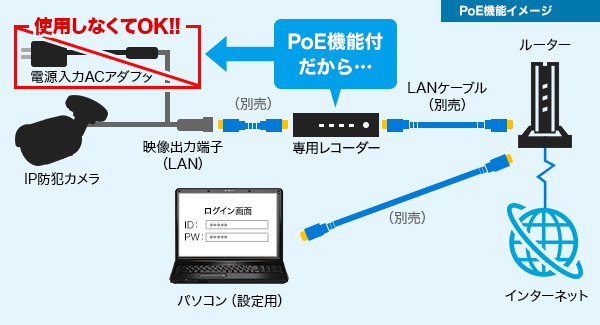 PoE給電機能