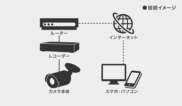 IPカメラ接続イメージ