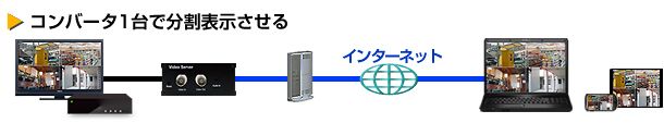 コンバーター一台で分割表示