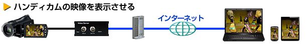 ハンディカムの映像を表示