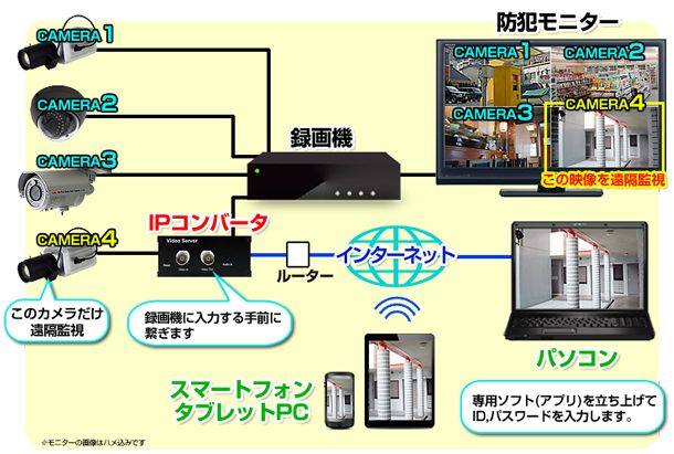 特定のカメラだけネットワーク遠隔監視する場合