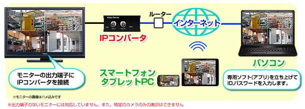 防犯モニターの映像をそのまま遠隔監視する場合