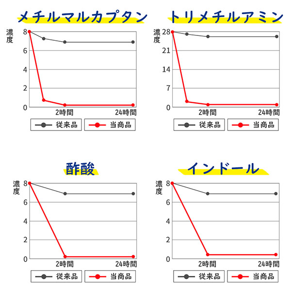 消臭・抗菌テスト2