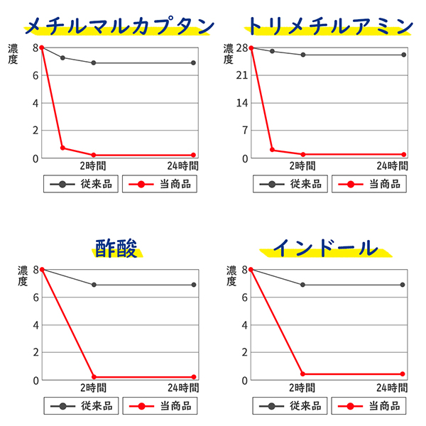 消臭・抗菌テスト2