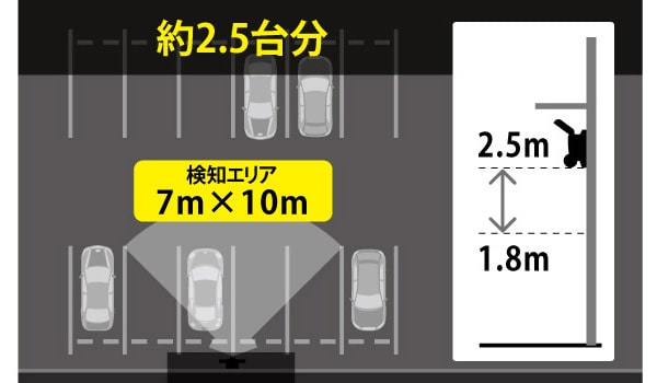 約2.5台分の駐車スペースをカバー